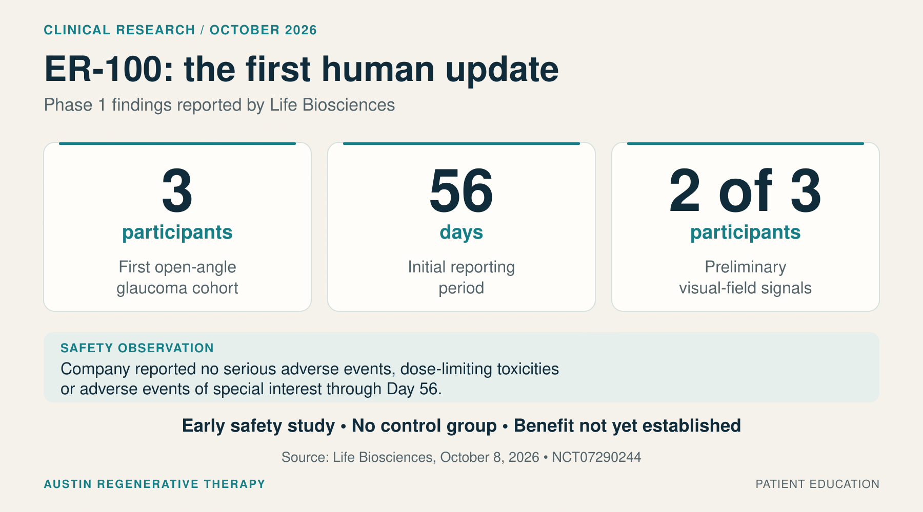 Company-reported ER-100 Phase 1 update: three participants, 56 days, and preliminary visual-field signals in two participants. Benefit has not been established.